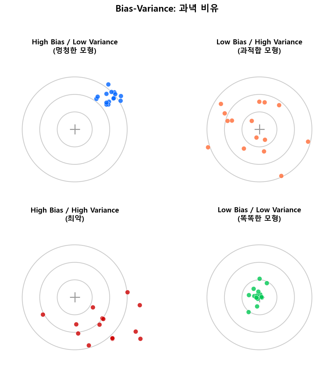 Bias-Variance 과녁 비유