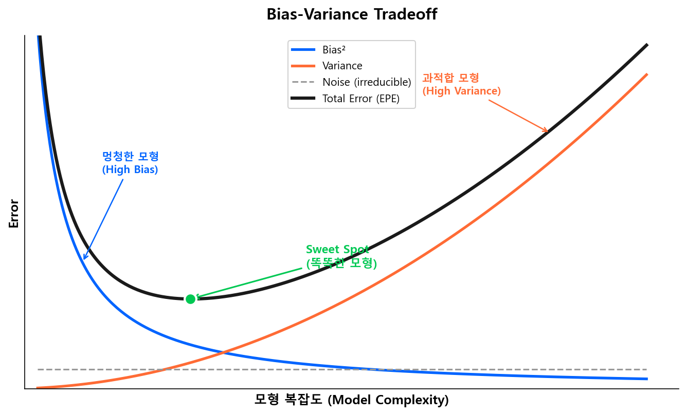 Bias-Variance Tradeoff U자 곡선