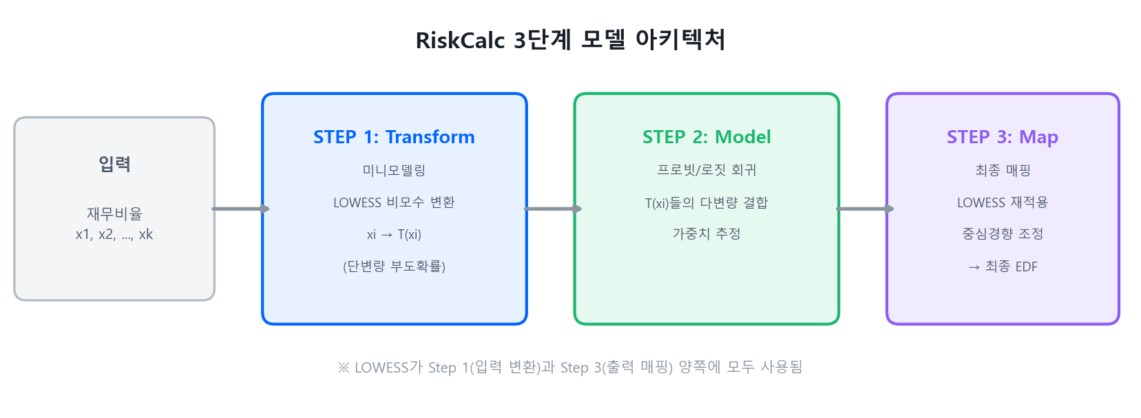 3단계 모델 아키텍처