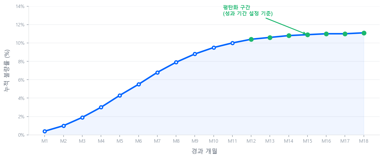 Vintage Curve 개형 — 경과 월별 누적 불량률 (개념 예시)