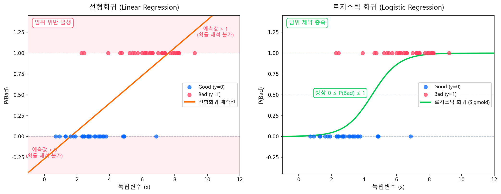 선형회귀 vs 로지스틱 회귀: 이진 분류에서의 비교