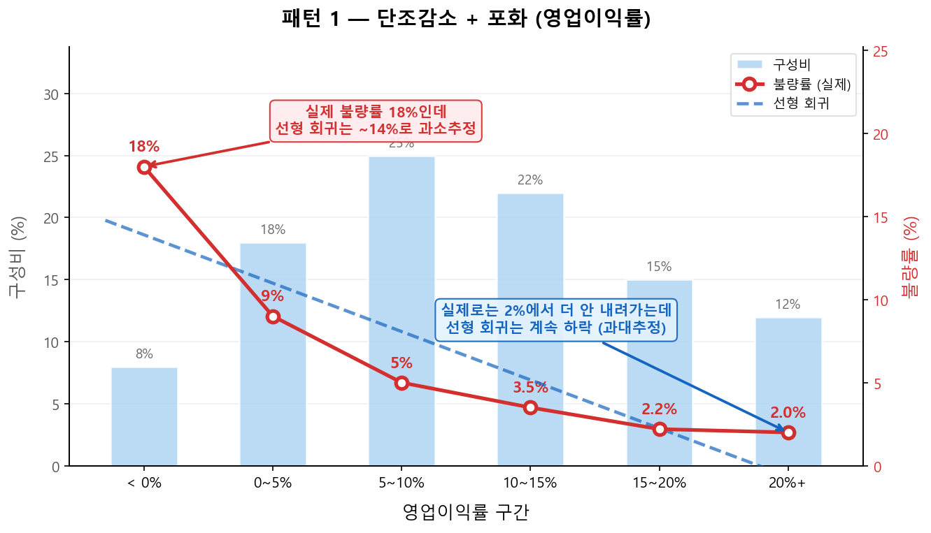 불량률 vs 영업이익률 — 단조감소 + 포화 구간