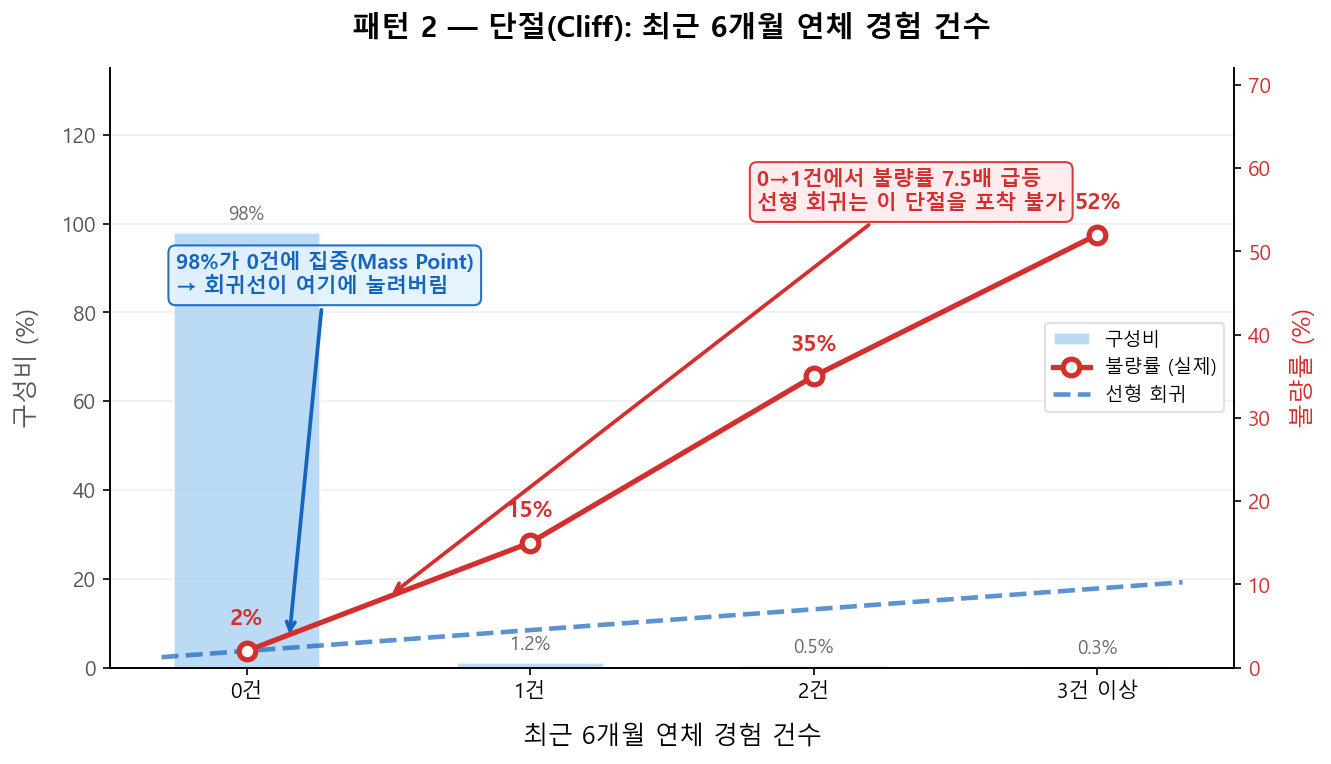 불량률 vs 최근 6개월 연체 건수 — 0→1건 Cliff
