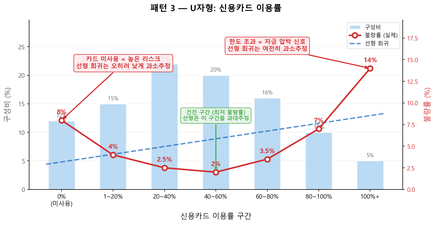 불량률 vs 신용카드 이용률 — U자형 (비단조)