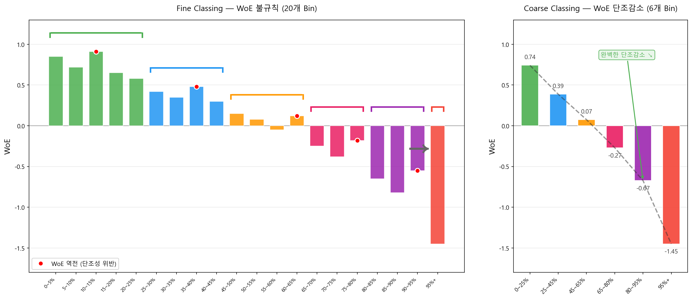 Coarse Classing 전·후 WoE 패턴 비교 — 대출 한도 사용률 변수