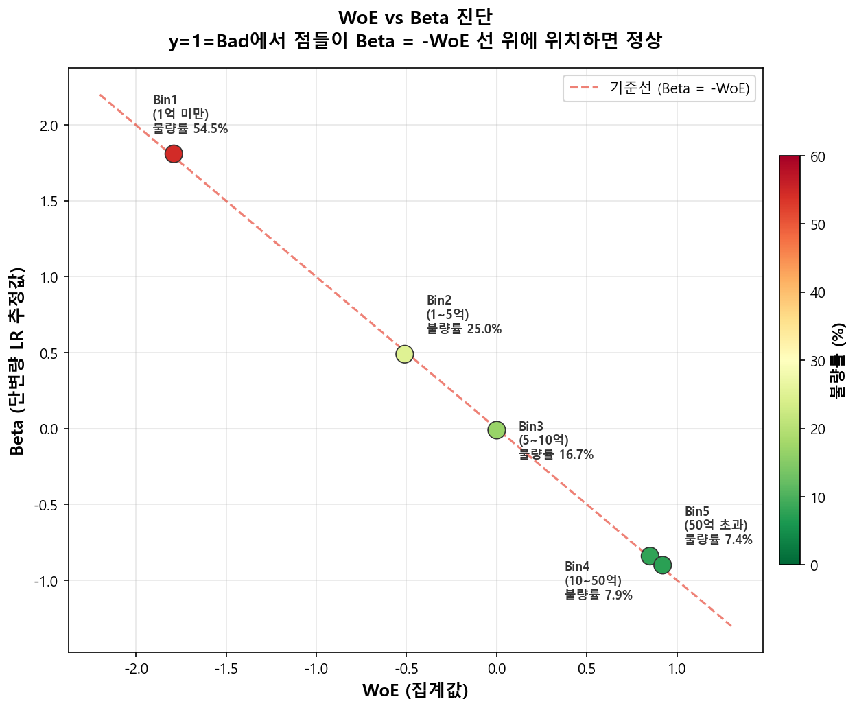 WoE vs Beta 진단 — y=1=Bad에서 점들이 β = −WoE 선 위에 위치하면 정상