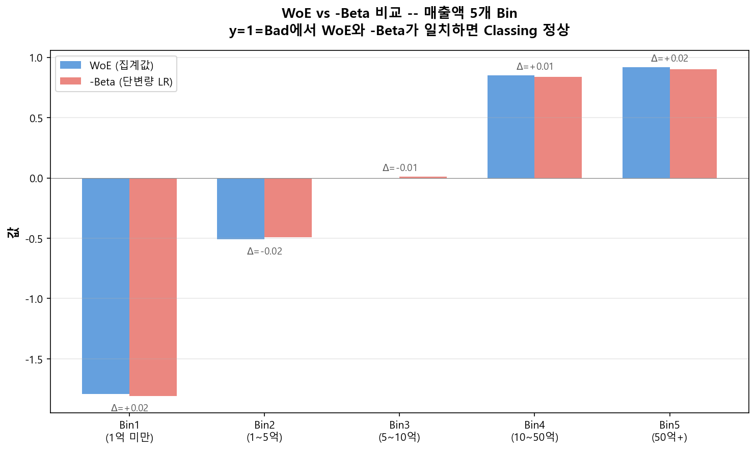 WoE vs −Beta 비교 — y=1=Bad에서 WoE와 −Beta가 일치하면 Classing 정상