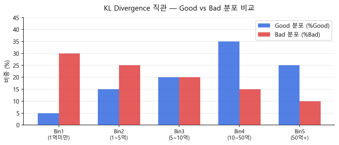 KL Divergence 직관 — Good 분포 vs Bad 분포 비교
