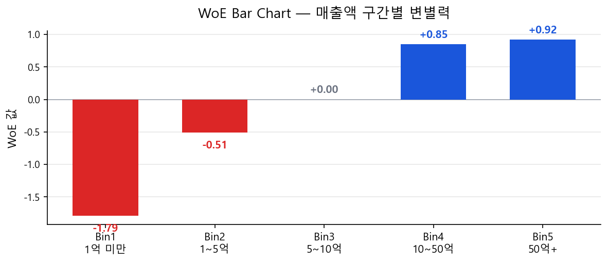 WoE Bar Chart — 매출액 구간별 변별력