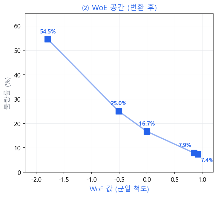 WoE 공간 — 변환 후