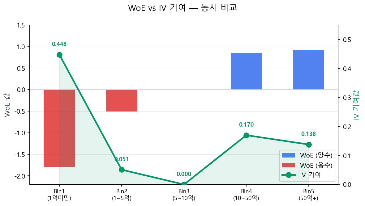 WoE vs IV 기여 — 동시 비교