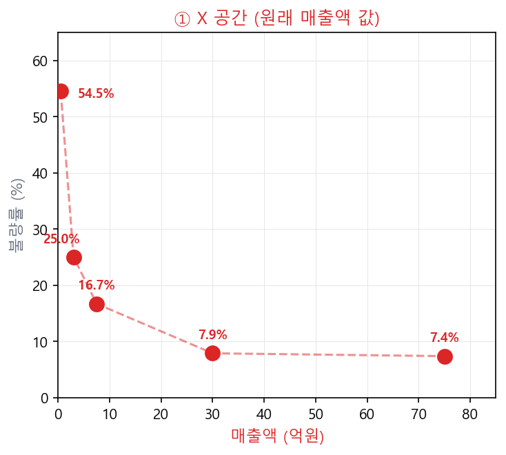 X 공간 — 원래 매출액 값