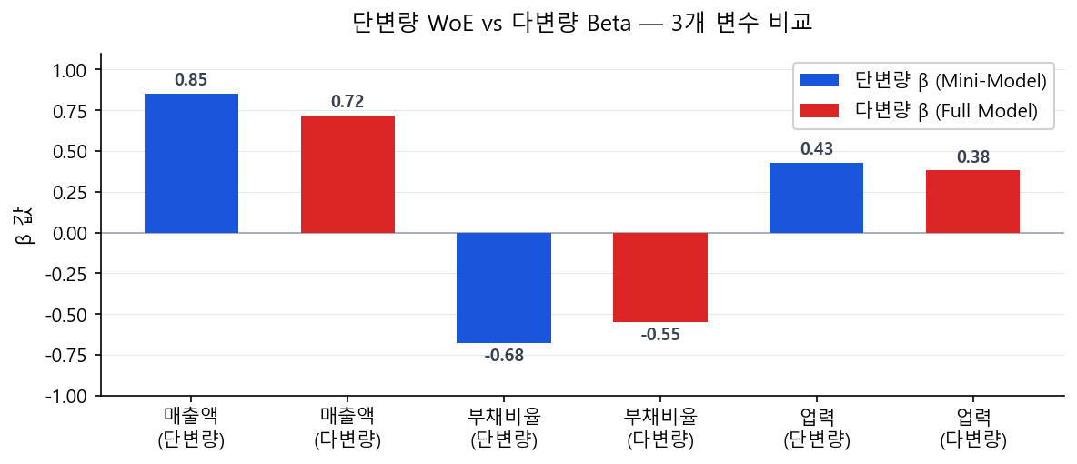 단변량 WoE vs 다변량 β — 3개 변수 비교